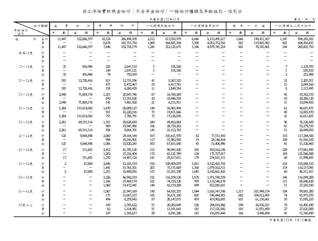 勞工保險實計現金給付〈不含年金給付〉─按給付種類及年齡組別、性別分第1頁圖表